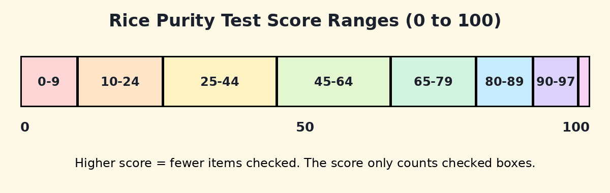 Rice Purity Test score ranges from 0 to 100 explained